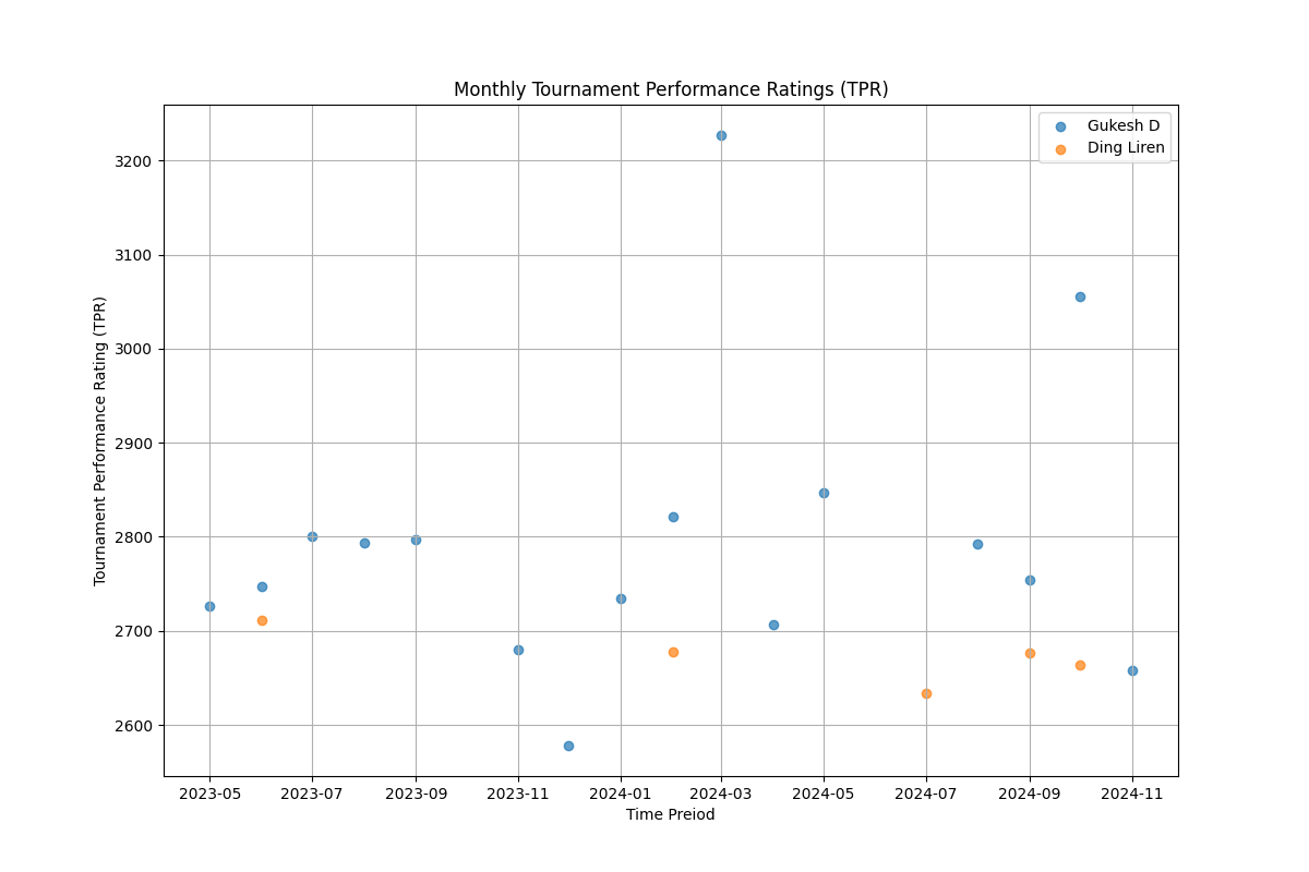 Analyzing performance of Ding Liren and Gukesh D